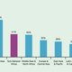 Average mobile growth rates by region